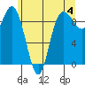La Conner tide chart for Tuesday, June 4, 2024