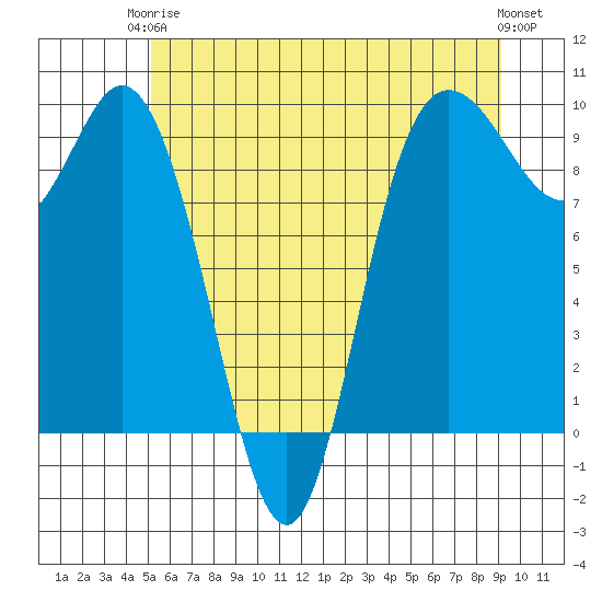 La Conner tide chart for Wednesday, June 5, 2024