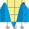 La Conner tide chart for Wednesday, June 5, 2024