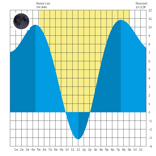 La Conner tide chart for Thursday, June 6, 2024