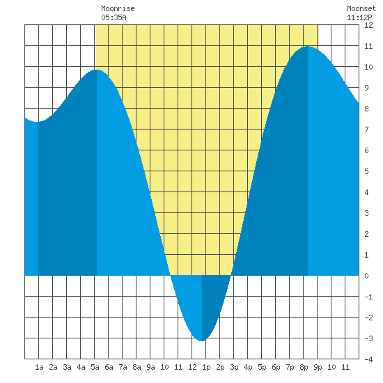 La Conner tide chart for Friday, June 7, 2024