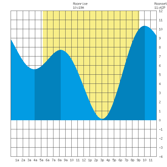 La Conner tide chart for Wednesday, July 10, 2024