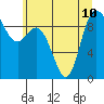 La Conner tide chart for Wednesday, July 10, 2024