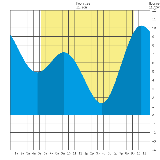 La Conner tide chart for Thursday, July 11, 2024