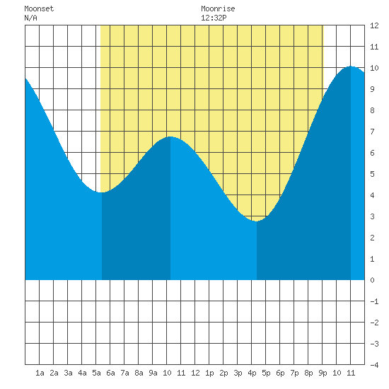 La Conner tide chart for Friday, July 12, 2024