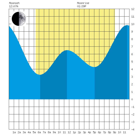 La Conner tide chart for Saturday, July 13, 2024