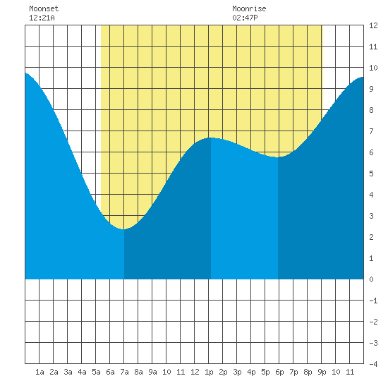 La Conner tide chart for Sunday, July 14, 2024