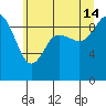 La Conner tide chart for Sunday, July 14, 2024