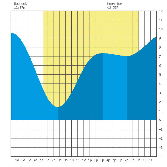 La Conner tide chart for Monday, July 15, 2024