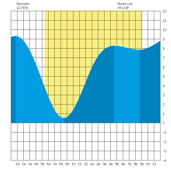 La Conner tide chart for Tuesday, July 16, 2024