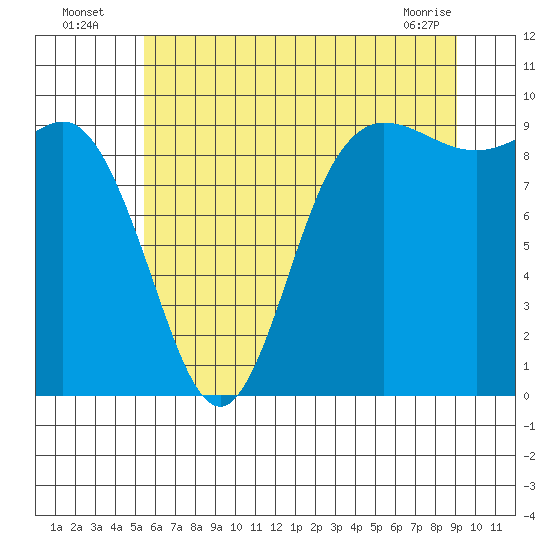 La Conner tide chart for Wednesday, July 17, 2024
