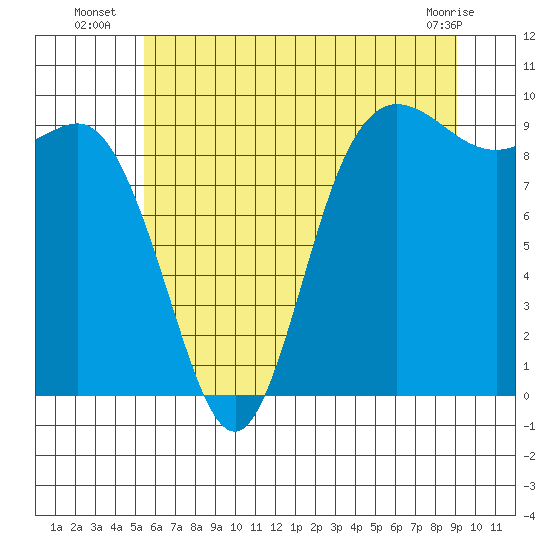 La Conner tide chart for Thursday, July 18, 2024