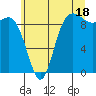 La Conner tide chart for Thursday, July 18, 2024