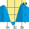 La Conner tide chart for Friday, July 19, 2024