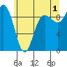 La Conner tide chart for Monday, July 1, 2024