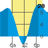 La Conner tide chart for Saturday, July 20, 2024