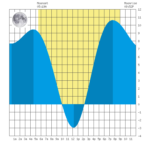 La Conner tide chart for Sunday, July 21, 2024