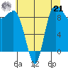 La Conner tide chart for Sunday, July 21, 2024