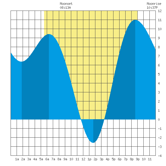 La Conner tide chart for Tuesday, July 23, 2024