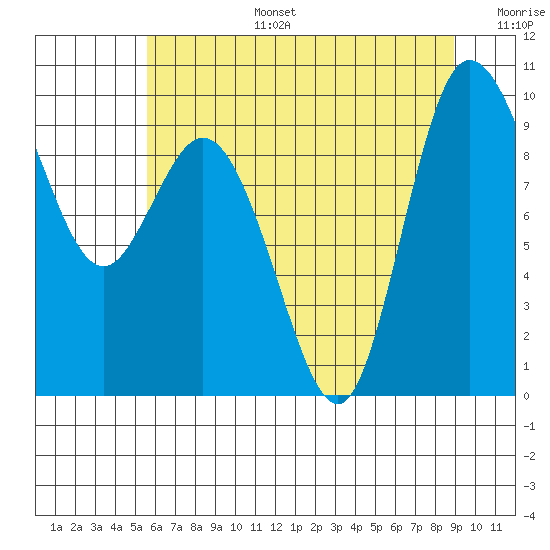 La Conner tide chart for Thursday, July 25, 2024