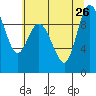 La Conner tide chart for Friday, July 26, 2024