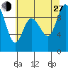 La Conner tide chart for Saturday, July 27, 2024