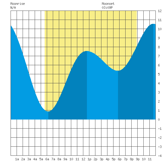La Conner tide chart for Sunday, July 28, 2024