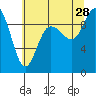 La Conner tide chart for Sunday, July 28, 2024