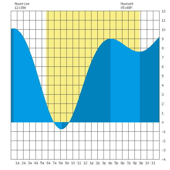 La Conner tide chart for Tuesday, July 30, 2024