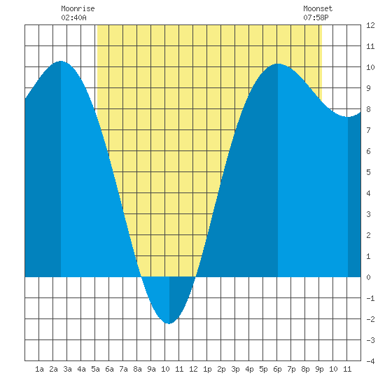 La Conner tide chart for Wednesday, July 3, 2024