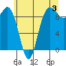 La Conner tide chart for Wednesday, July 3, 2024