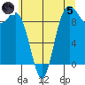 La Conner tide chart for Friday, July 5, 2024