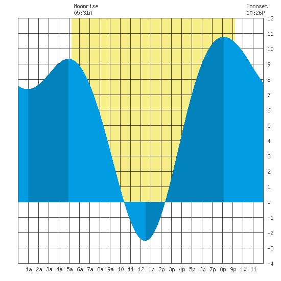La Conner tide chart for Saturday, July 6, 2024