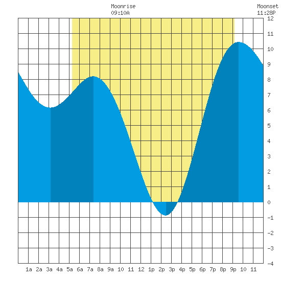 La Conner tide chart for Tuesday, July 9, 2024