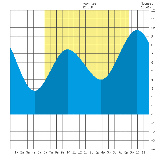 La Conner tide chart for Saturday, August 10, 2024