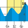 La Conner tide chart for Saturday, August 10, 2024