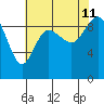 La Conner tide chart for Sunday, August 11, 2024