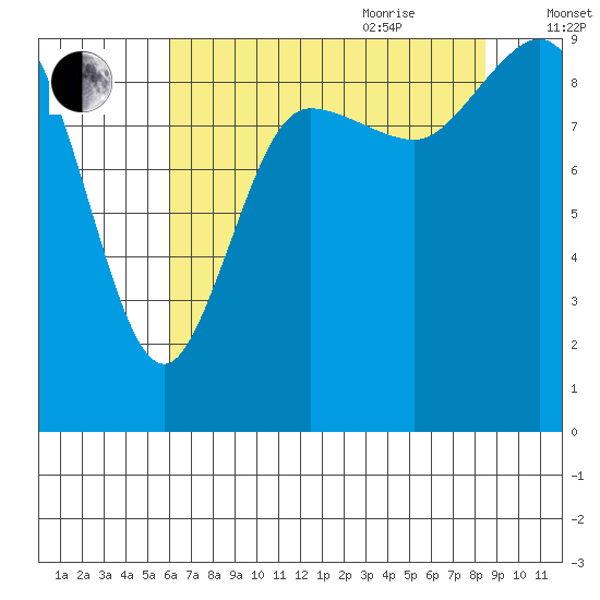 La Conner tide chart for Monday, August 12, 2024