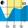 La Conner tide chart for Monday, August 12, 2024