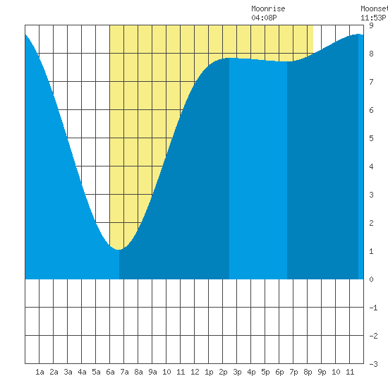 La Conner tide chart for Tuesday, August 13, 2024