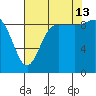 La Conner tide chart for Tuesday, August 13, 2024