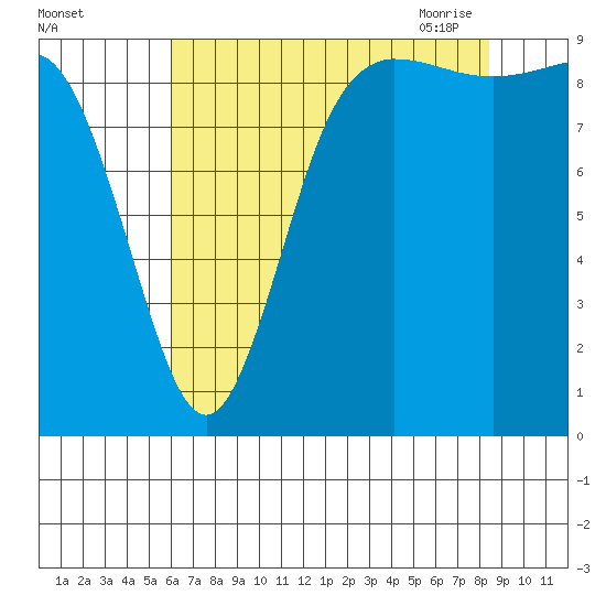 La Conner tide chart for Wednesday, August 14, 2024