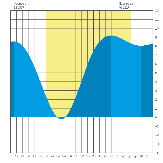 La Conner tide chart for Thursday, August 15, 2024