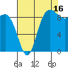 La Conner tide chart for Friday, August 16, 2024
