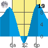 La Conner tide chart for Monday, August 19, 2024