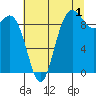 La Conner tide chart for Thursday, August 1, 2024