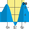 La Conner tide chart for Tuesday, August 20, 2024