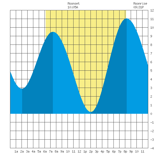 La Conner tide chart for Thursday, August 22, 2024