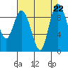 La Conner tide chart for Thursday, August 22, 2024