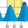 La Conner tide chart for Friday, August 23, 2024